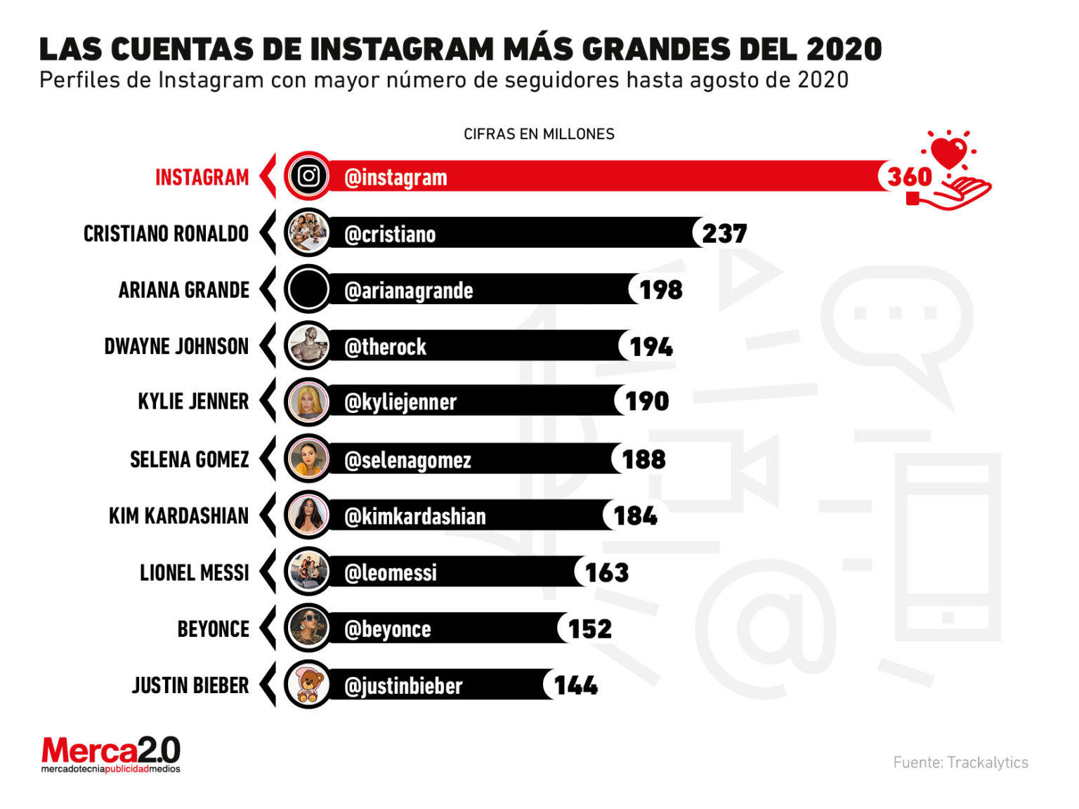 Las Cuentas De Instagram Con Más Seguidores En 2020 0903