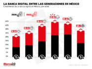 ¿Quiénes son los principales usuarios de la banca digital en México?