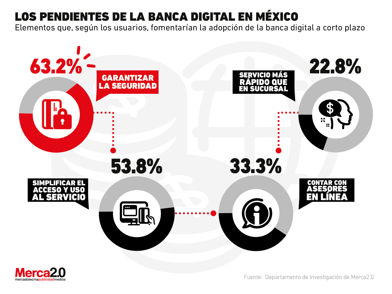 Los retos que debe superar la banca digital para tener más usuarios en México