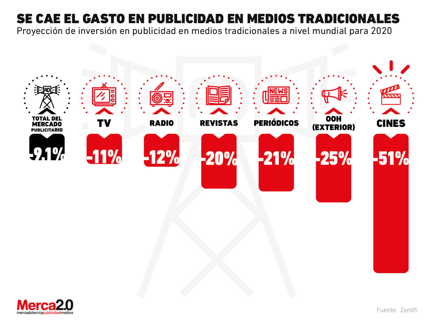 Así Caerá La Inversión Publicitaria En Medios Tradicionales Este 2020 6200