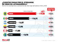 El boom de las plataformas de streaming en Latinoamérica está cerca