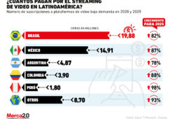 El boom de las plataformas de streaming en Latinoamérica está cerca