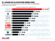 ¿Las compras de Xbox serán suficientes para derrotar a PlayStation?