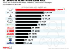 ¿Las compras de Xbox serán suficientes para derrotar a PlayStation?