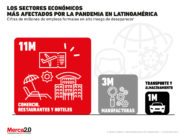 Restaurantes, hoteles y comercio son los sectores más afectados por la pandemia en Latinoamérica