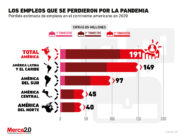 Los empleos siguen desapareciendo por la pandemia y así va Latinoamérica