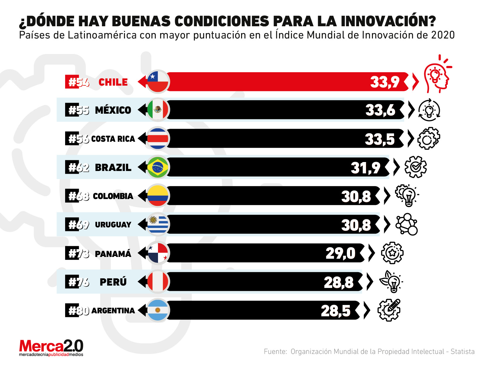 Los países líderes en innovación dentro de Latinoamérica