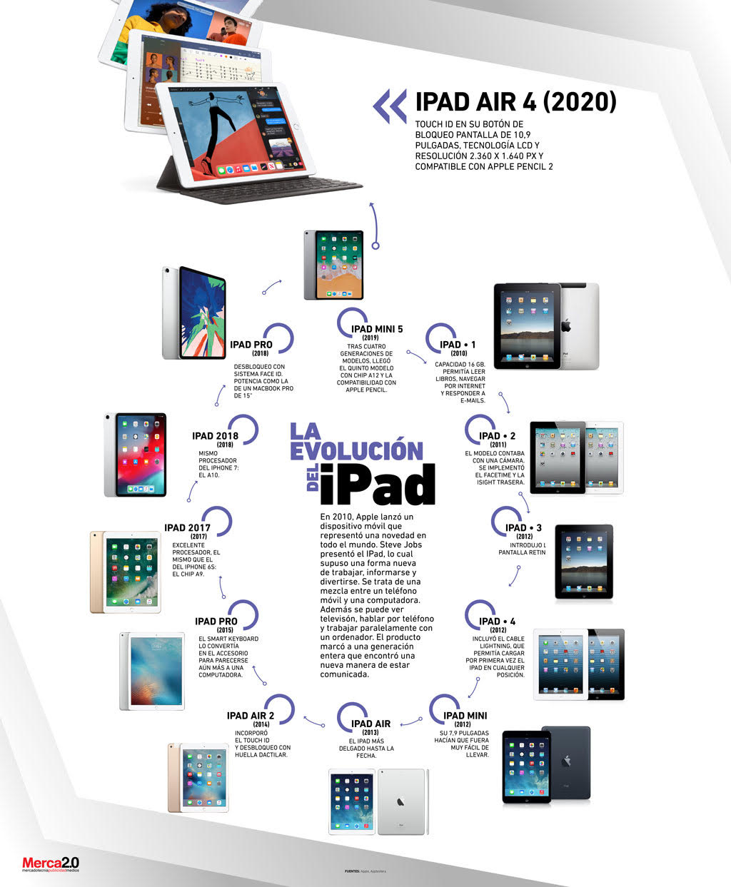 Infografía de tablets revela que la gente ama al iPad