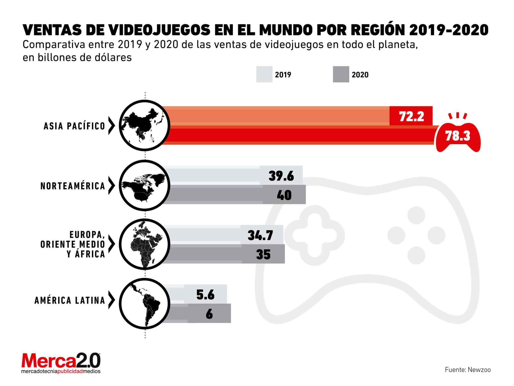 Videojuegos: ¿cómo Ha Crecido El Mercado En 2020?