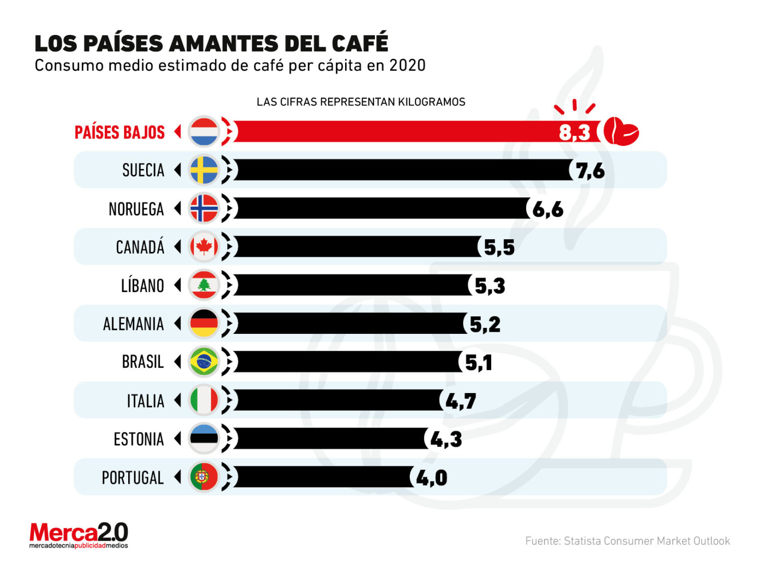 Estos Son Los Países Donde Más Se Consume El Café 9754