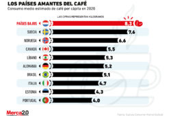 Estos son los países donde más se consume el café 