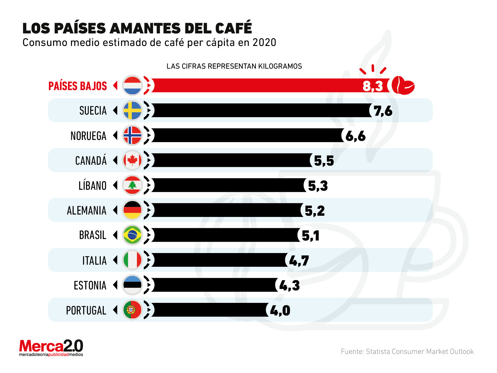 Estos Son Los Países Donde Más Se Consume El Café