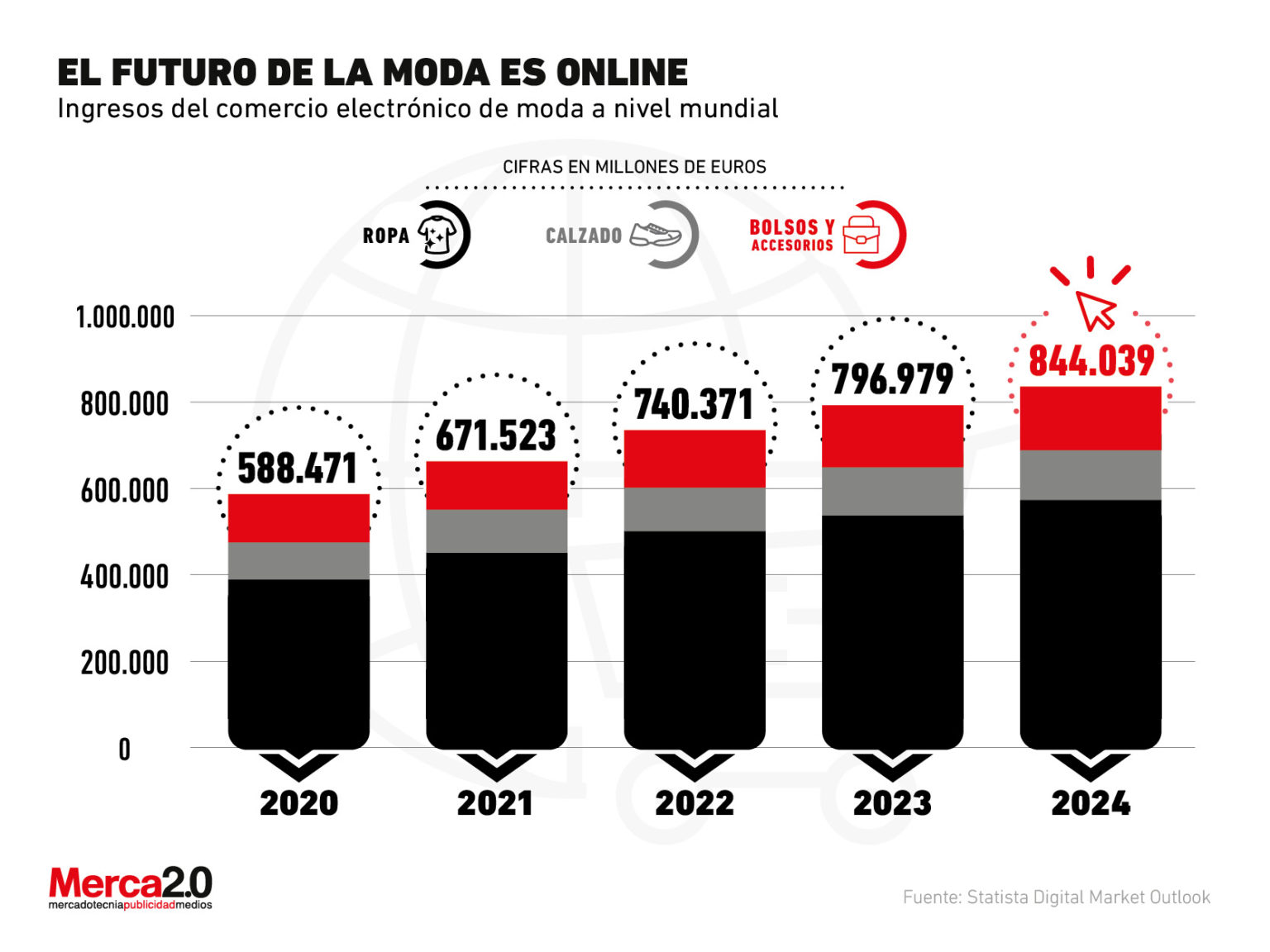 El Futuro De La Industria De La Moda Está En El E Commerce 