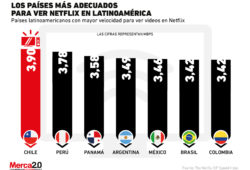 Estos son los países más adecuados de Latinoamérica para ver Netflix
