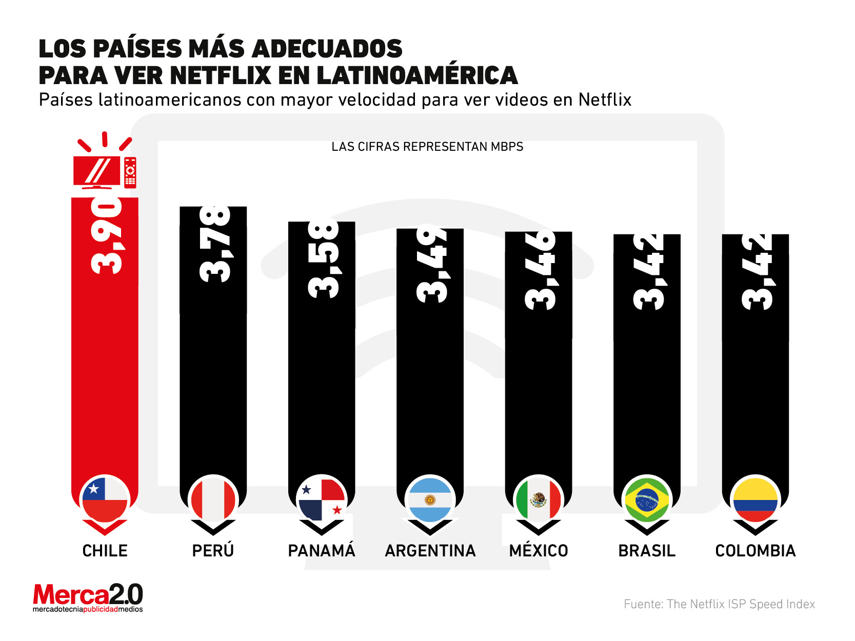 Estos son los países más adecuados de Latinoamérica para ver Netflix