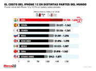 Este es el país donde será más caro el iPhone 12