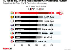 Este es el país donde será más caro el iPhone 12