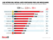 Estos son los portales de e-commerce más visitados por los mexicanos en 2020
