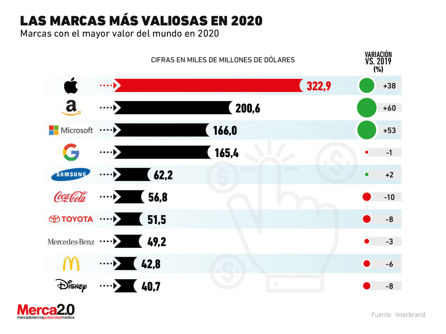 Estas Son Las Marcas Más Valiosas Del Mundo En 2020 4729