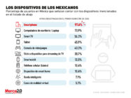 Estos son los dispositivos tecnológicos más populares entre los mexicanos