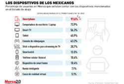 Estos son los dispositivos tecnológicos más populares entre los mexicanos