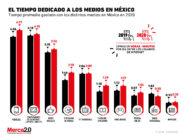 ¿Cuánto tiempo invierten los mexicanos en los distintos medios?