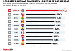 Los países que más comparten los post de las marcas en redes sociales