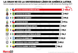 Estas son las mejores universidades en Latinoamérica 