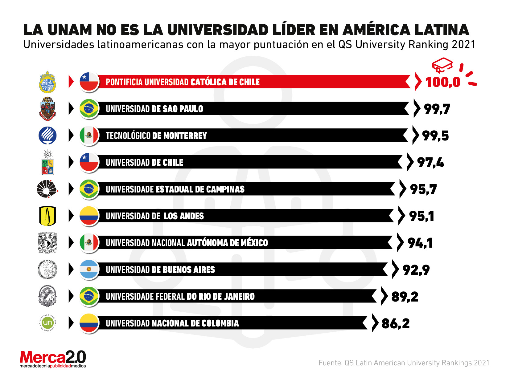 These are the best universities in Latin America Latest News