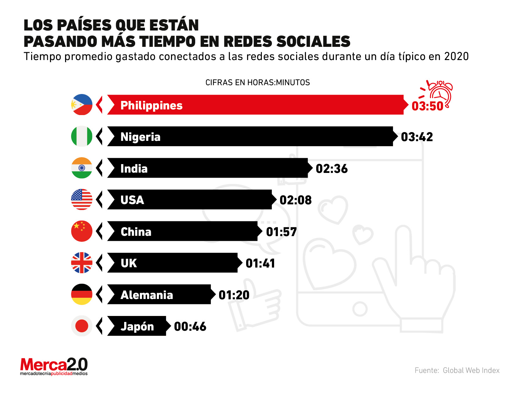 Estos son los países que más tiempo le están destinando a las redes sociales en 2020