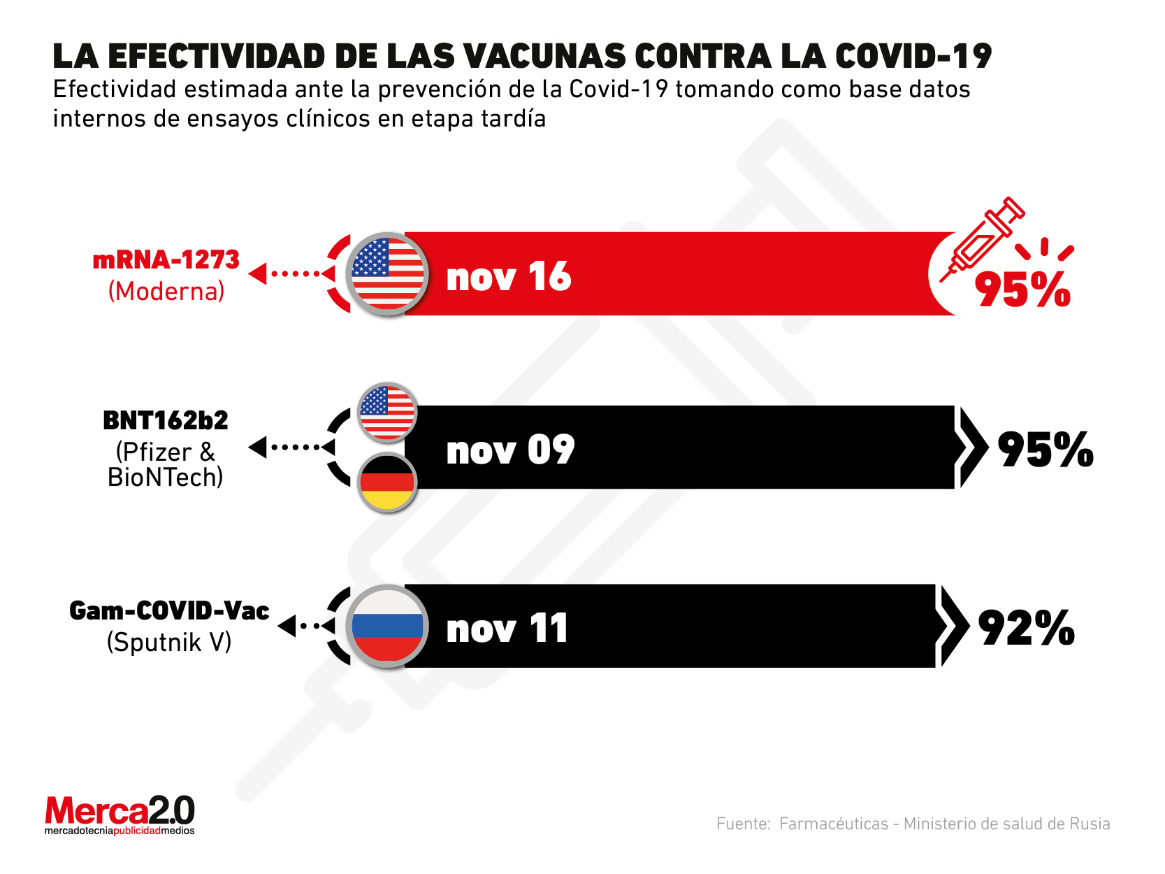 La competencia por la vacuna más efectiva para la Covid-19