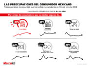 Las preocupaciones del consumidor mexicano en este 2020