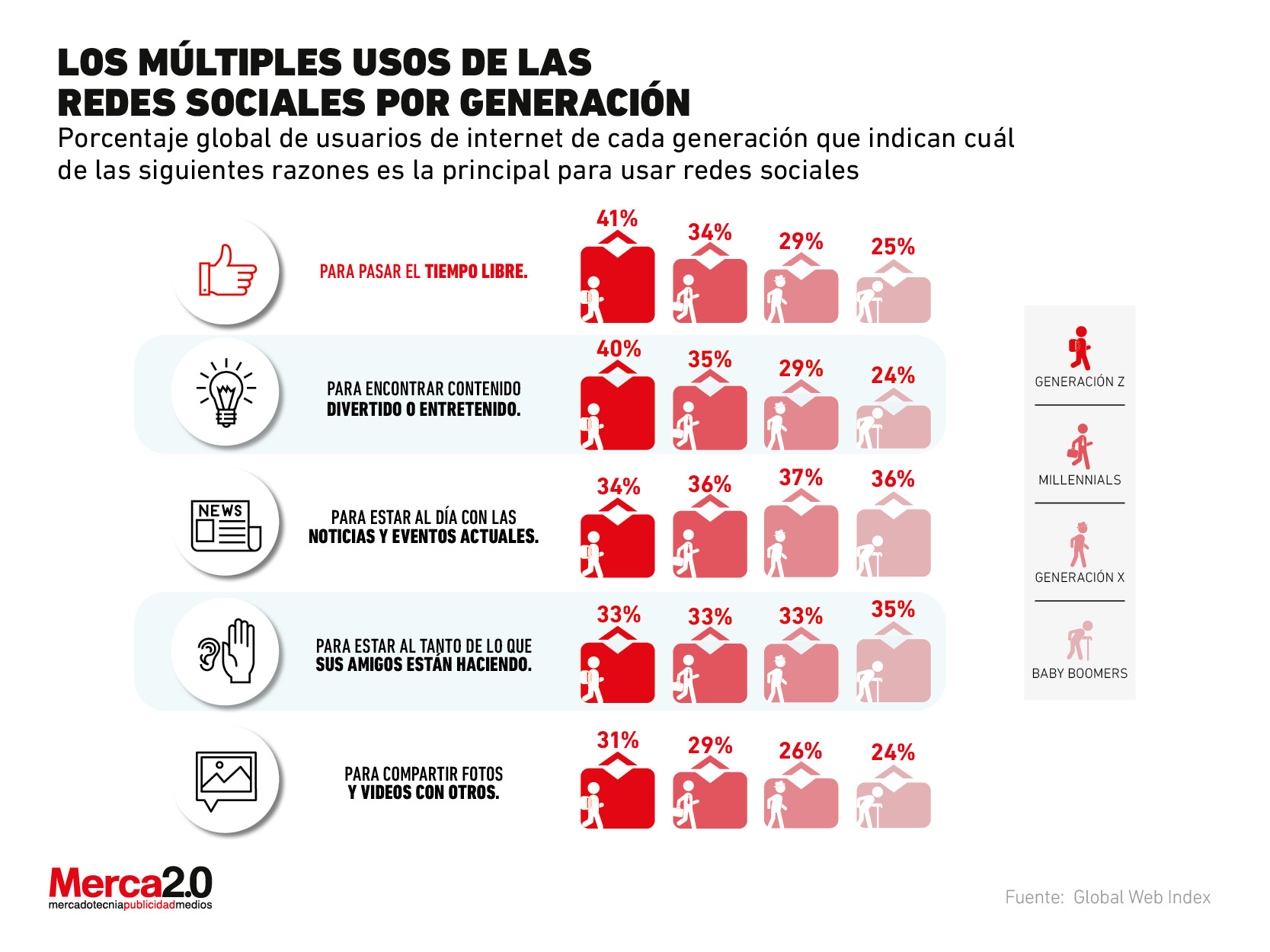 ¿Qué uso le da a las redes sociales cada generación?