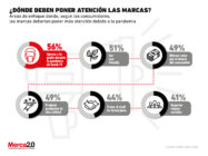 ¿A qué aspectos deben poner atención las marcas, según los consumidores?