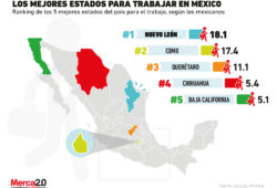 Estos son los mejores estados para trabajar, según los mexicanos