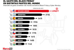 ¿Cuánto gastan los consumidores de distintos países en un evento como el Black Friday?