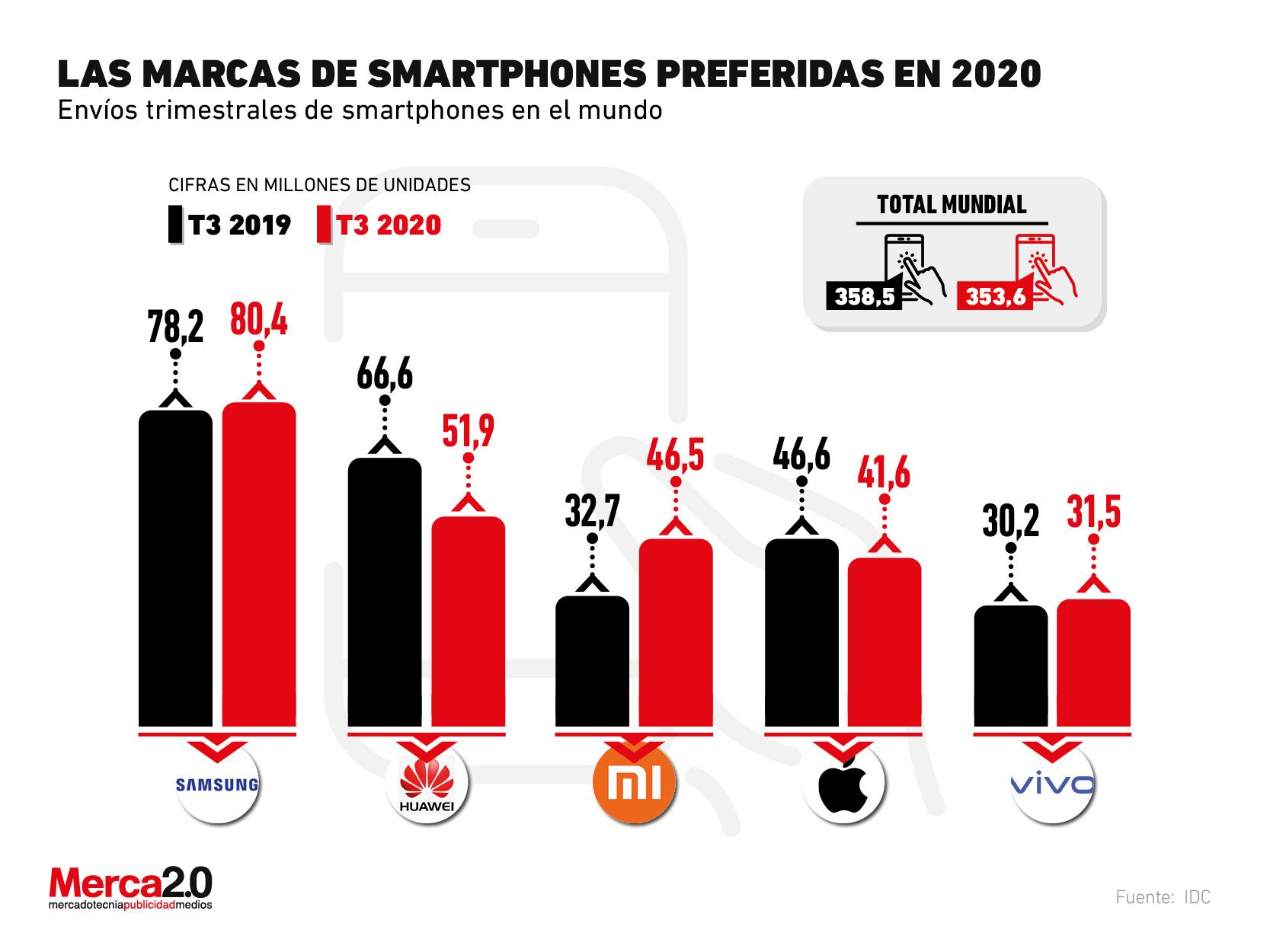 Estas son las marcas de smartphones preferidas en 2020