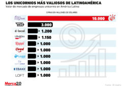Estas son las compañías unicornio de mayor valor en Latinoamérica
