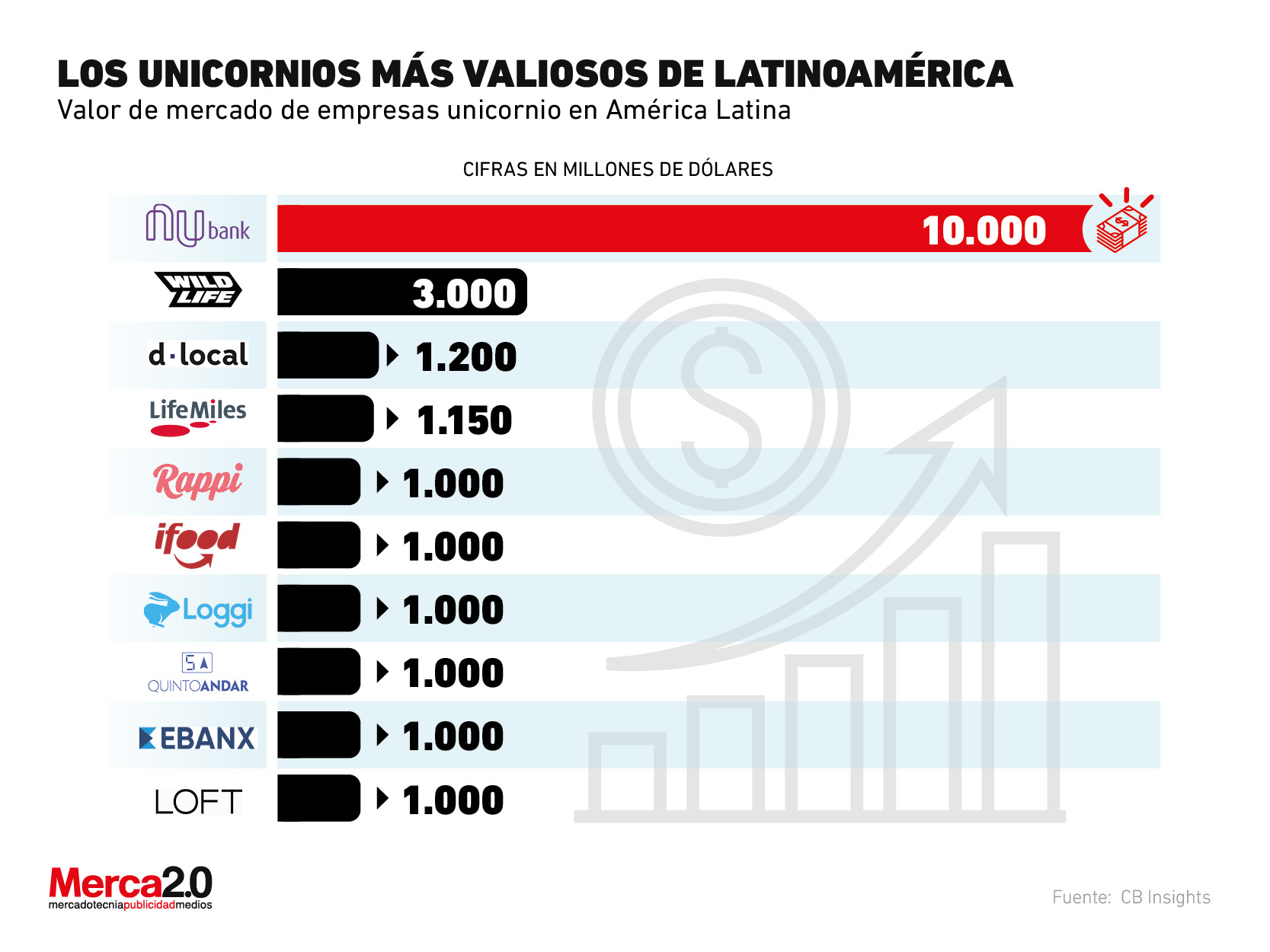 Estas son las compañías unicornio de mayor valor en Latinoamérica