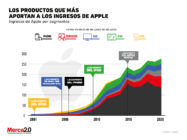 Así se dividen los ingresos que recibe Apple de sus distintos productos