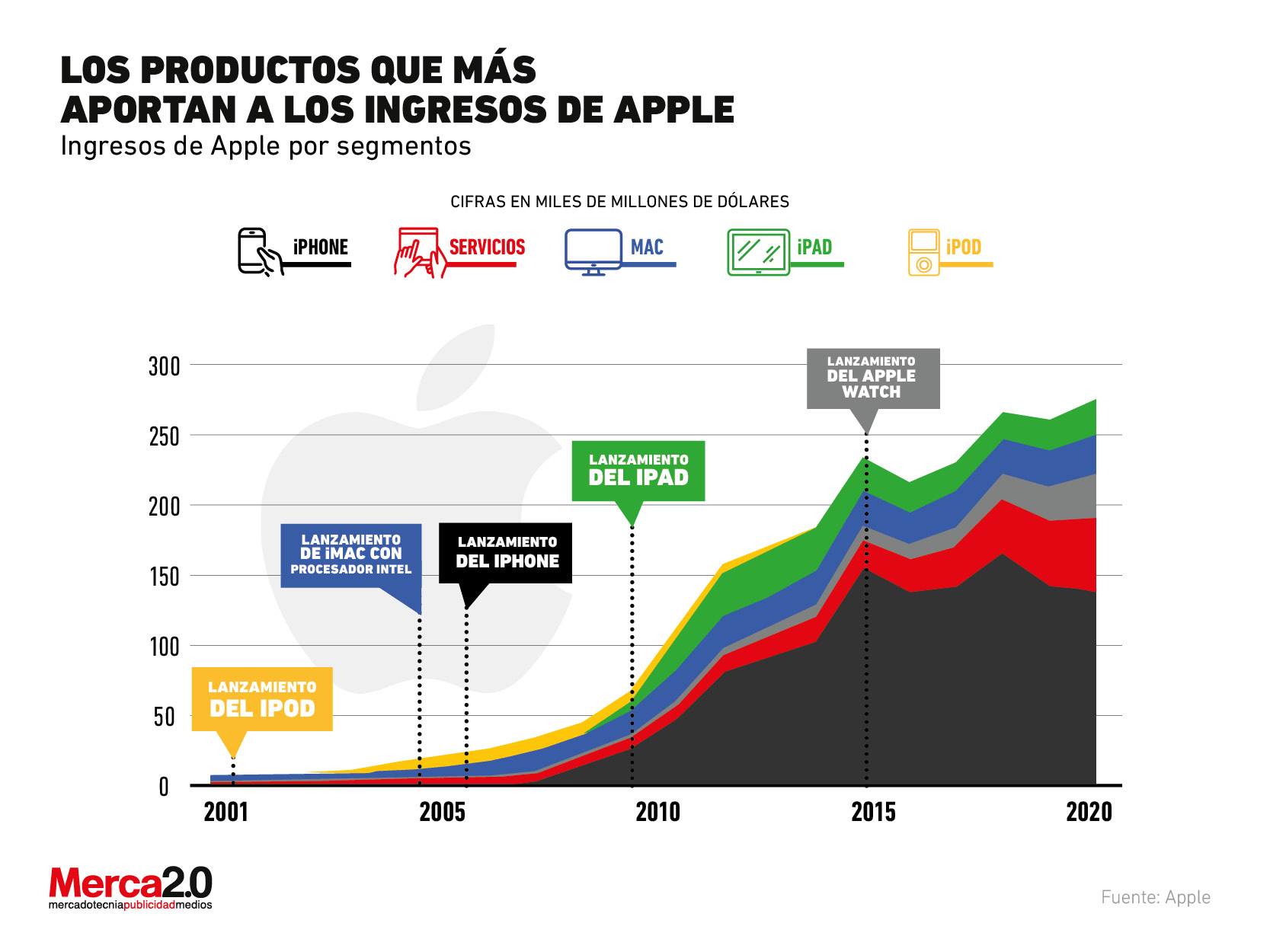 Apple incrementa el precio de algunos de sus productos en México
