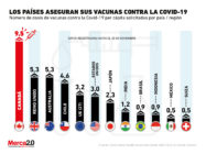 Los países ya están comprando dosis de las vacunas contra la Covid-19