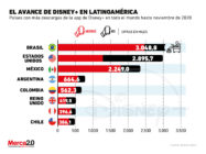 Estos son los suscriptores que Disney+ ya tiene en las distintas partes de Latinoamérica