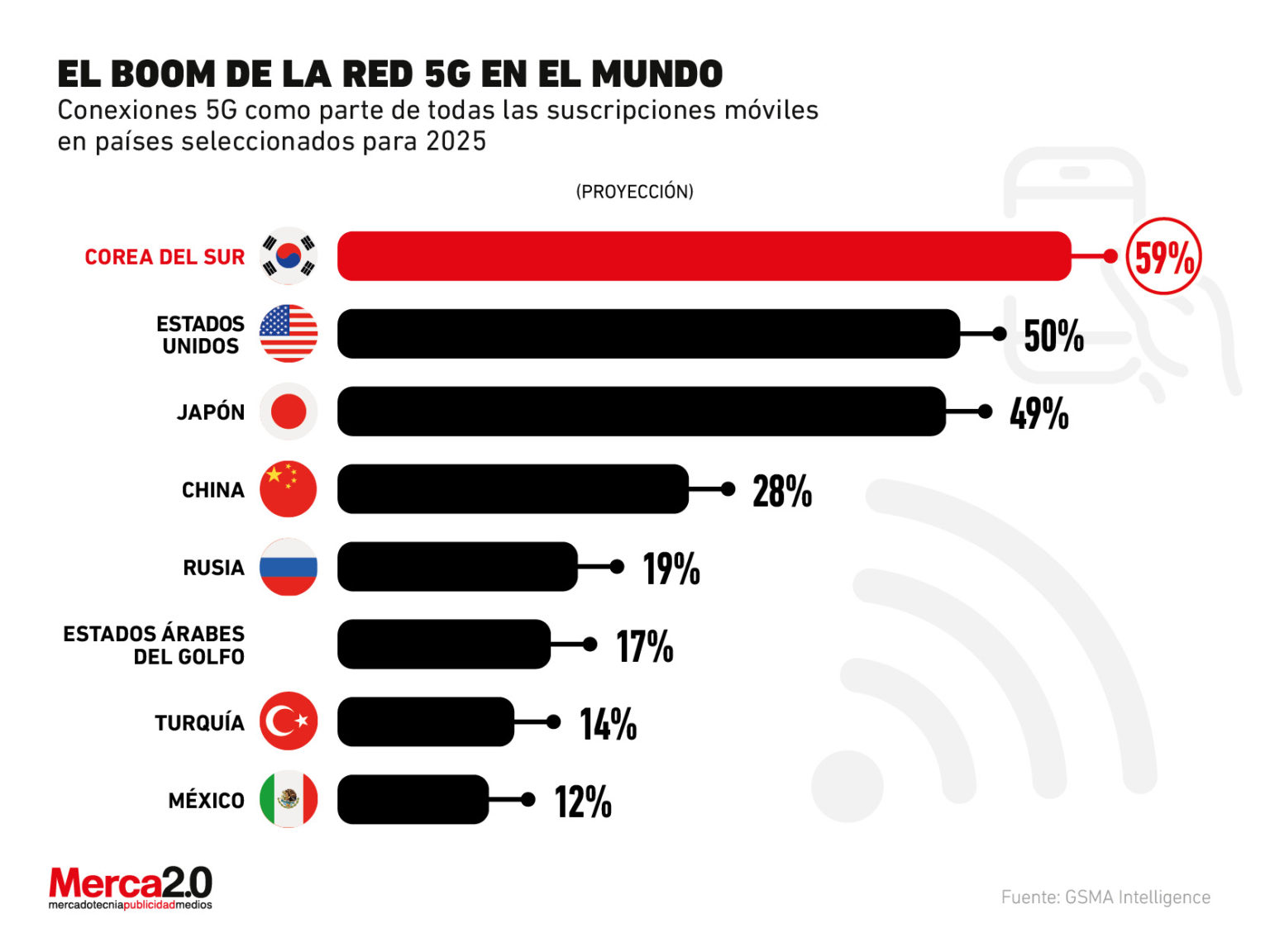 México entre los países con más conexiones a la red 5G en el futuro