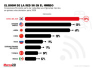 México entre los países que tendrán más conexiones a la red 5G en el futuro