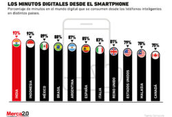 El smartphone domina el tiempo que las personas dedican al mundo digital