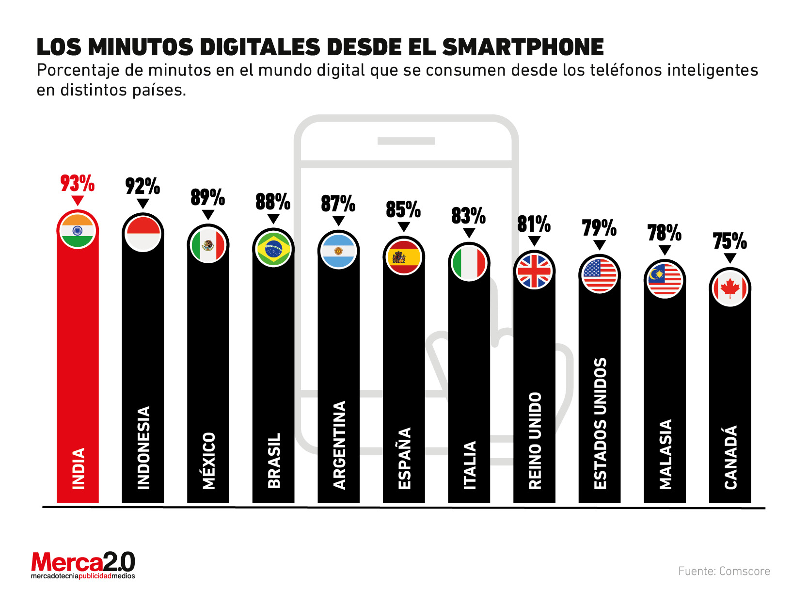 El smartphone domina el tiempo que las personas dedican al mundo digital