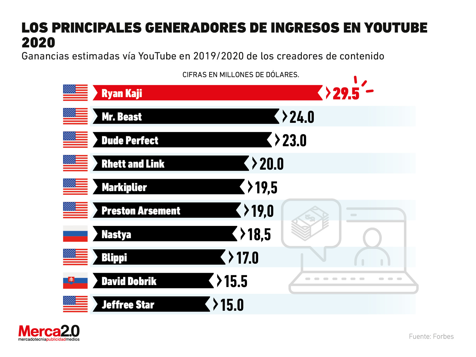 Los YouTubers que generaron más ingresos en 2020