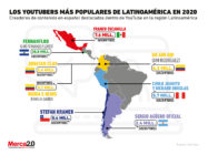 Estos son los YouTubers que dominaron en Latinoamérica en 2020