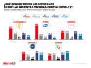 Esto es lo que piensan los mexicanos sobre las distintas vacunas para Covid-19 